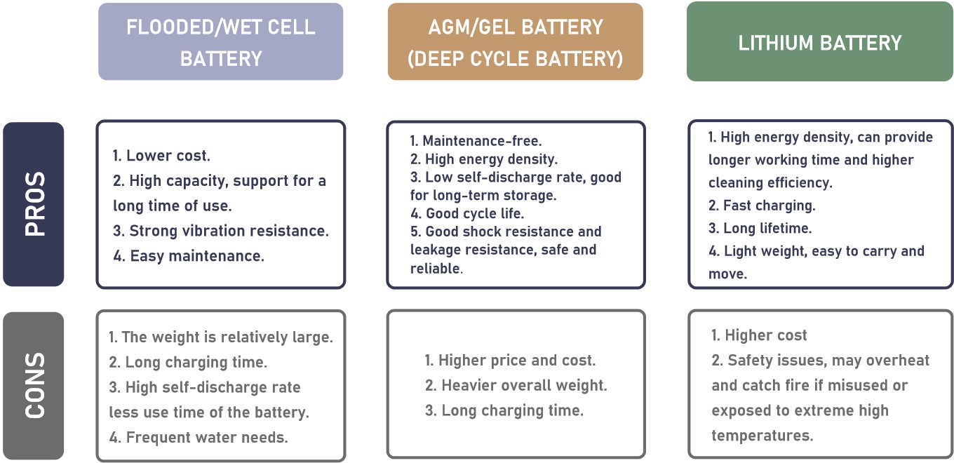 Bodenschrubberbatterie Lithium AGM
